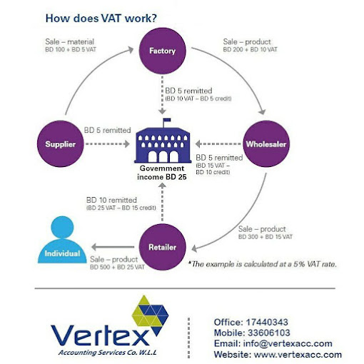 Vertex Accounting Services Co. W.L.L